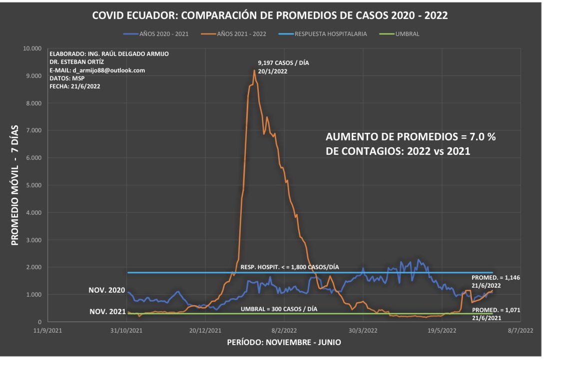 La velocidad de contagio en Quito es más alta que el promedio nacional, las muertes han subido y los casos “erráticos” de la semana anterior hoy son una realidad !  Pasamos de 1000 contagios por semana a 8000 ! 
En medio del caos, traten de cuidarse !