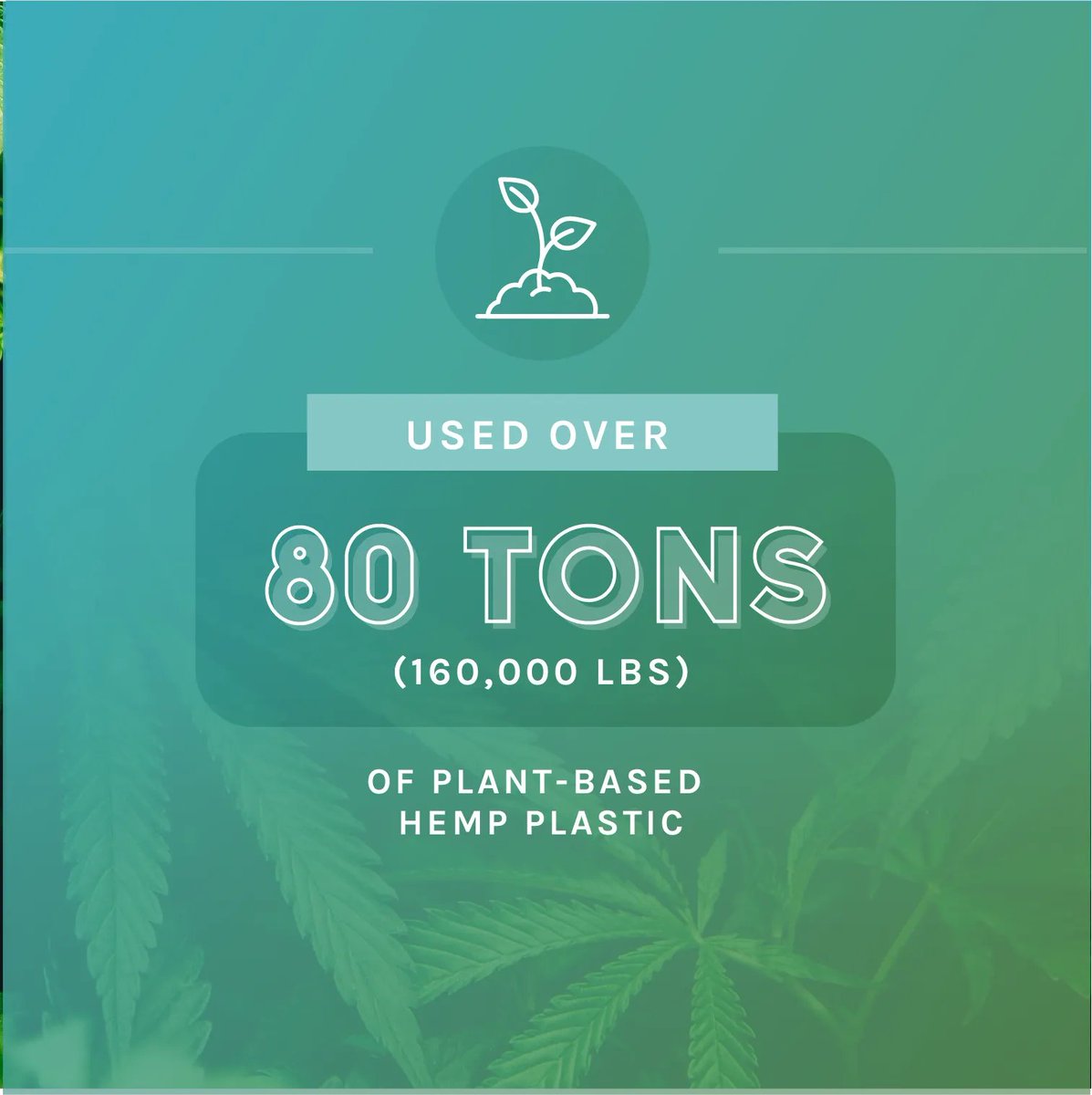 sanapackaging's tweet photo. Our customers have helped us reclaim 193 tons of #oceanplastic, use 80 tons of #hempplastic, transition 273 tons of material from virgin #petroleumbased resins to #reclaimed & #plantbased resins, sequester as much #CO2 as 175 acres of #forest, & save 1 million #kWh of #energy https://t.co/TTeFE5ejvm