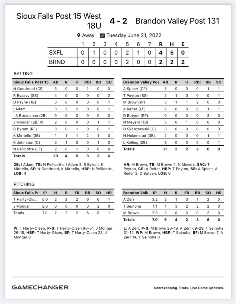 West gets the win at BV on Tuesday night behind strong pitching performances from Harty-Olsen and Mongar. In action tonight at home against Huron at Harmondon. DH starting at 5pm. <a href="/ArgusSports/">Argus Leader Sports</a> <a href="/MidcoSports/">Midco Sports</a> <a href="/KELOSports/">KELOLAND Sports</a> <a href="/dakotasportsnow/">Dakota News Now Sports</a>