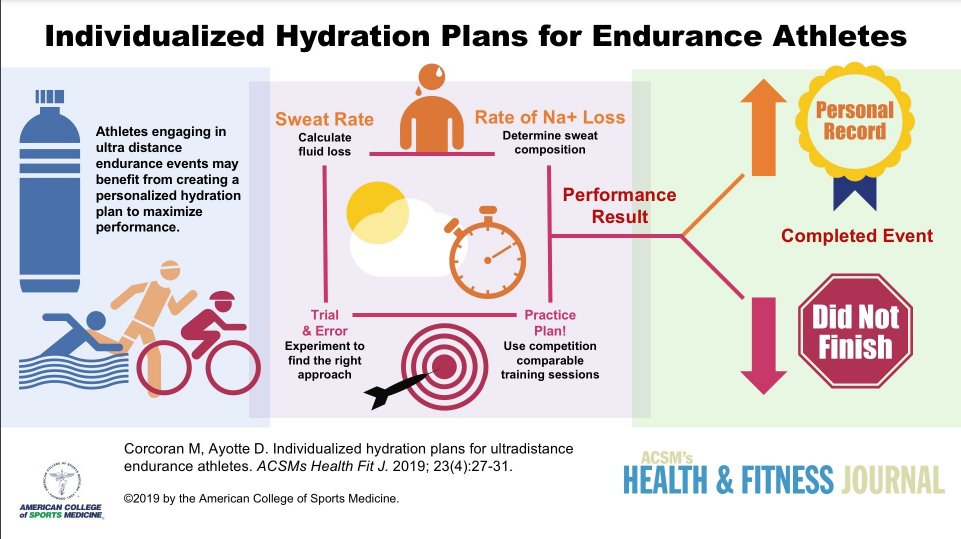 About 60% of our bodies are water, so stay true to yourself and stay hydrated. Check out this cool infographic about hydration for athletes by #acsm2022