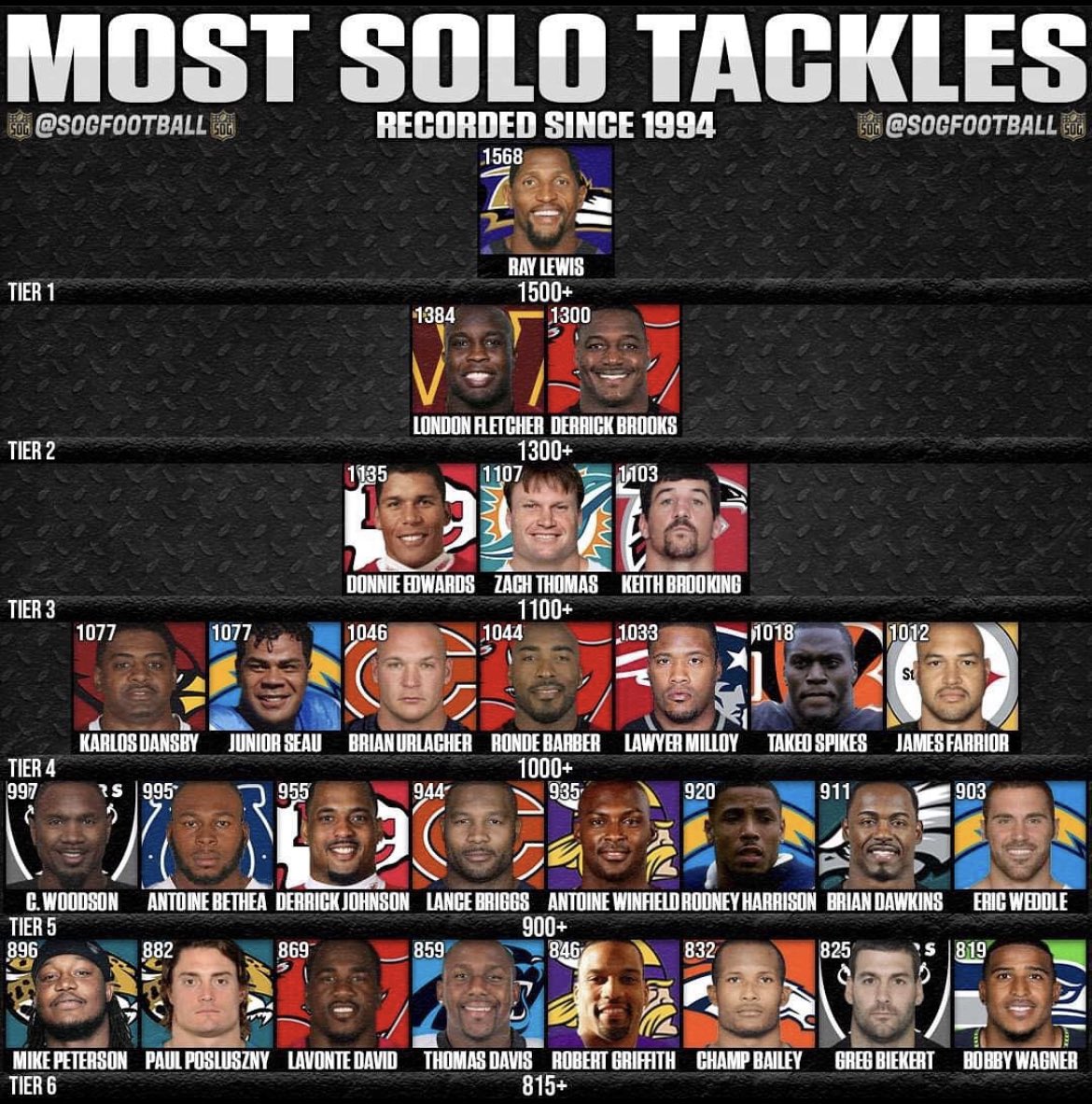 DJBucsFan's tweet photo. Lavonte David is one of the most underrated players ever. 1 all pro and pro bowl with better stats than most of these dudes, including Kuechly and Wagner. https://t.co/OK8kxKWCxo