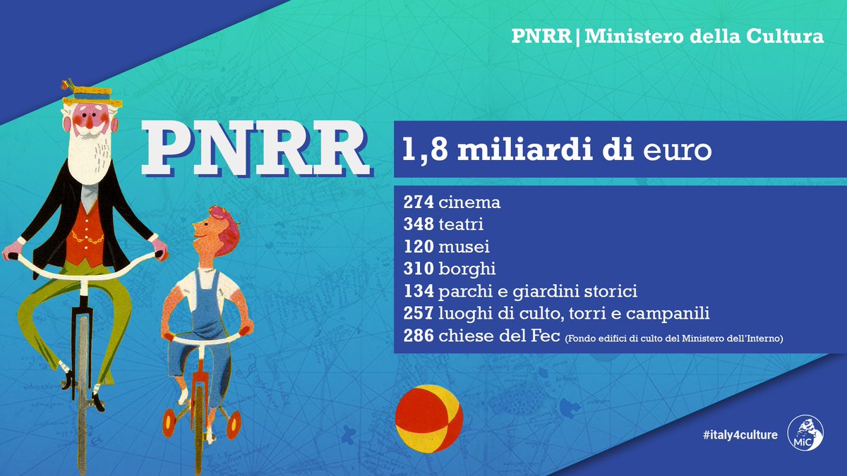 MiC_Italia's tweet photo. #PNRR | Oltre 1,8 miliardi di euro di investimenti culturali. Online i decreti con le assegnazioni delle risorse per borghi, sicurezza sismica, efficienza energetica di cinema, teatri, musei e recupero giardini storici. Info su https://t.co/yHEI8QZTsv / #MiC https://t.co/sgcyFHYfmg