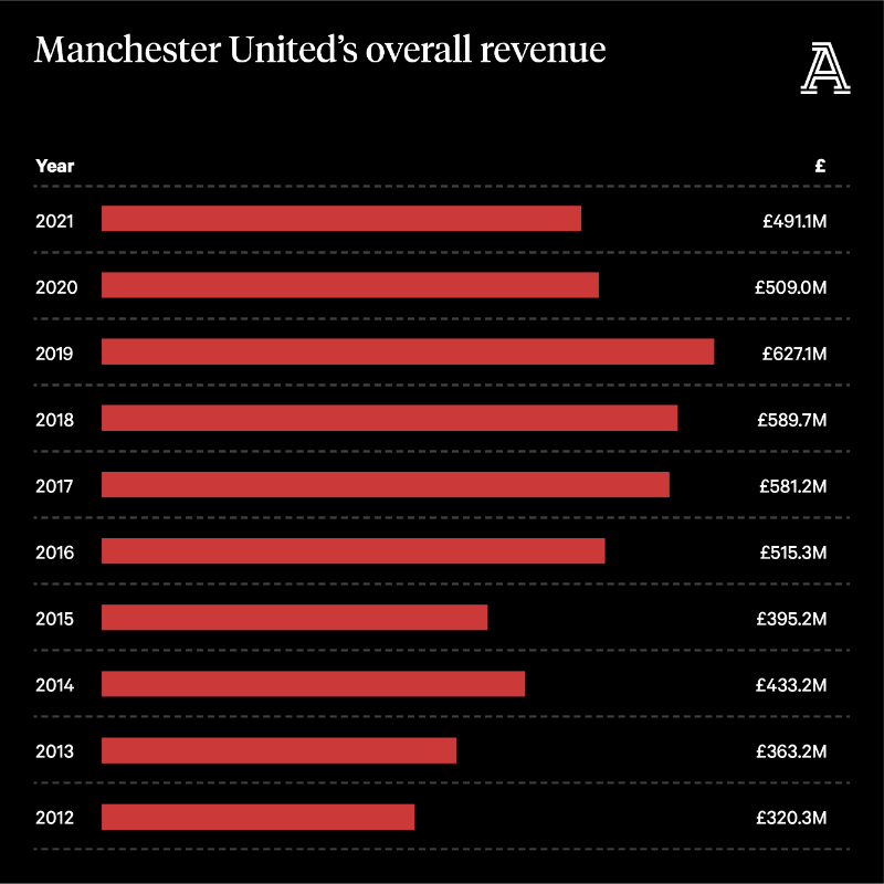 TheAthleticFC's tweet photo. 🔴 Dividend pay-outs since 2016 = £125m (£11m due to Glazers today)
🔴 Matchday income plateaued around £110m 
🔴 Player sale profits since 2012 is £110m compared to #LFC's £358m, #CFC's £583m &amp; #MCFC's £233m

@dansheldonsport on ow #MUFC have 'burned through cash'.