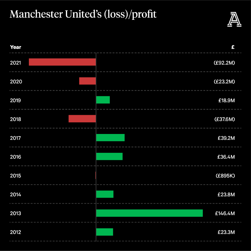 TheAthleticFC's tweet photo. 🔴 Dividend pay-outs since 2016 = £125m (£11m due to Glazers today)
🔴 Matchday income plateaued around £110m 
🔴 Player sale profits since 2012 is £110m compared to #LFC's £358m, #CFC's £583m &amp; #MCFC's £233m

@dansheldonsport on ow #MUFC have 'burned through cash'.