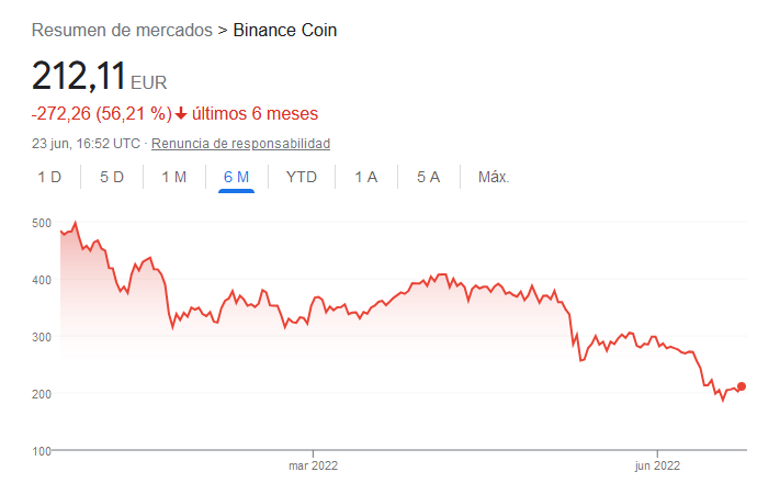 EconoCabreado's tweet photo. Vaya... Cristiano Ronaldo se asocia a #Binance , la empesa de criptomonedas que llegó ha hacer un corralito en la última caída y que lleva perdido un 56% de valor en los últimos 6 meses... Qué puede salir mal🤷‍♂️ https://t.co/j2JUTpA3HK
