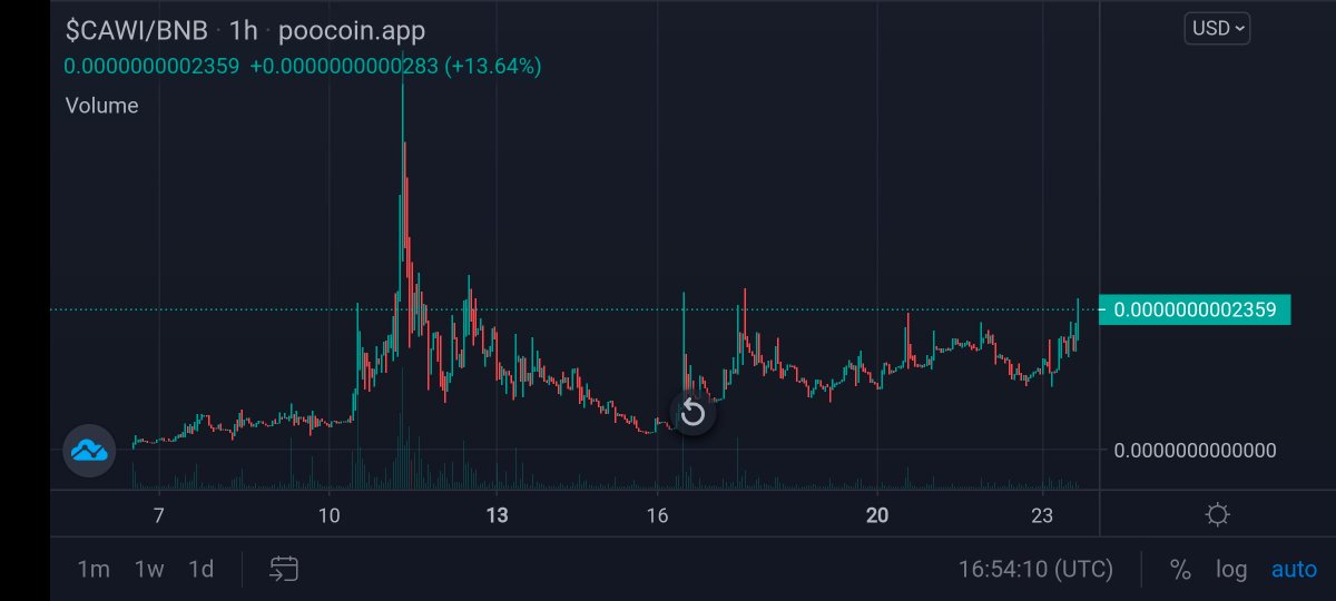 $CAWI #CAWINU community you guys are amazing! 🥂

💎🙌 are born here! 
#CAWI will be the home of 
💎🙌 and future whales!

Hit RT + ❤️ if you believe!

#Binance #Cryptocurency #memecoin #altcoin #BSC #FLOKI #SHIB #DOGE #KuCoin #FOMO