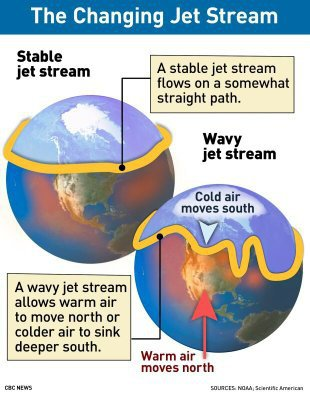 ECOWARRIORSS's tweet photo. Differential in temperatures between colder high latitudes becoming ever warmer and warmer equatorial regions already disrupting and weakening Jet Stream
Leading to a slower Jet Stream that is   dragging warmer equatorial air into Arctic region further accelerating Arctic melt https://t.co/LcG3pmNeTN