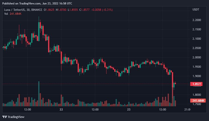 HappyCatKripto's tweet photo. #LUNC VS #LUNA PRICE UPDATE

@stablekwon It seems #LUNA2 is in a bit of what we call in the UK " A Pickle "

#Lunaclassic Has been resisting the #BTCcrash &amp; holding lines of support to a extent. Outperforming #LUNATERRA  

Above is a 30Min View &amp; Below is 1HR Zoomed out https://t.co/L9kCWwuvOO