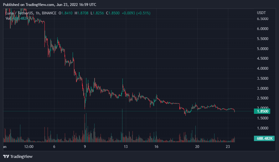 HappyCatKripto's tweet photo. #LUNC VS #LUNA PRICE UPDATE

@stablekwon It seems #LUNA2 is in a bit of what we call in the UK " A Pickle "

#Lunaclassic Has been resisting the #BTCcrash &amp; holding lines of support to a extent. Outperforming #LUNATERRA  

Above is a 30Min View &amp; Below is 1HR Zoomed out https://t.co/L9kCWwuvOO