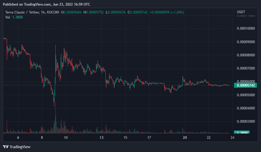 HappyCatKripto's tweet photo. #LUNC VS #LUNA PRICE UPDATE

@stablekwon It seems #LUNA2 is in a bit of what we call in the UK " A Pickle "

#Lunaclassic Has been resisting the #BTCcrash &amp; holding lines of support to a extent. Outperforming #LUNATERRA  

Above is a 30Min View &amp; Below is 1HR Zoomed out https://t.co/L9kCWwuvOO