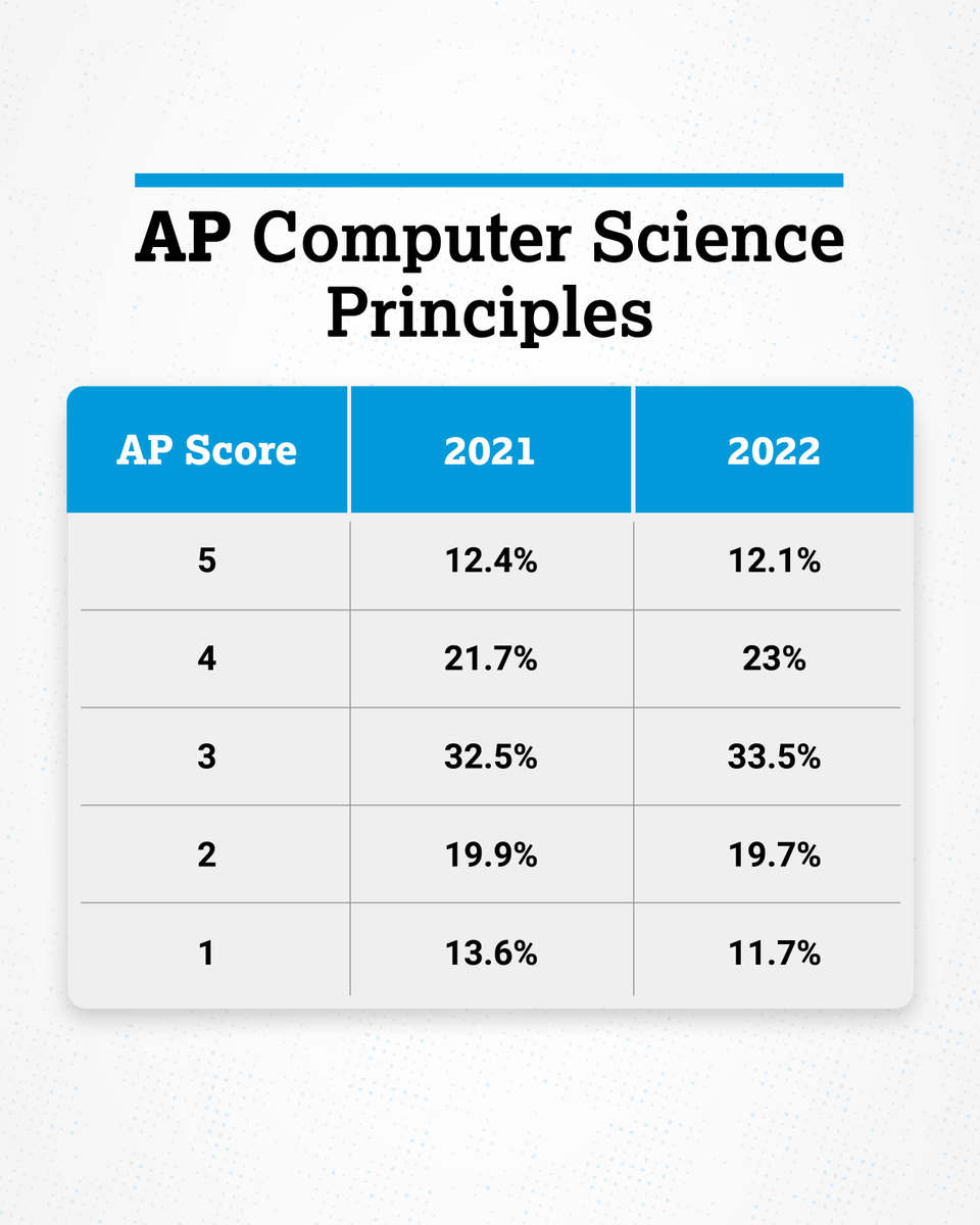 AP CSP Distribution r/APStudents