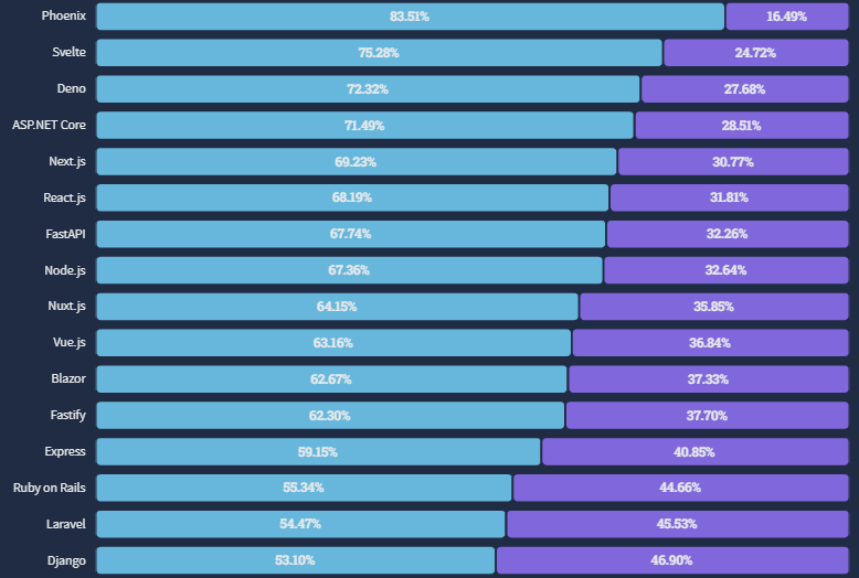 👏👏 <a href="/elixirphoenix/">Phoenix Framework</a> from <a href="/elixirlang/">The Elixir programming language</a> family, is the <a href="/StackOverflow/">Stack Overflow</a> community's most loved web framework!

#Phoenix provides peace of mind from prototype to production!

survey.stackoverflow.co/2022/#most-lov…

#WeBeamTogether #ElixirLang #MyElixirStatus
