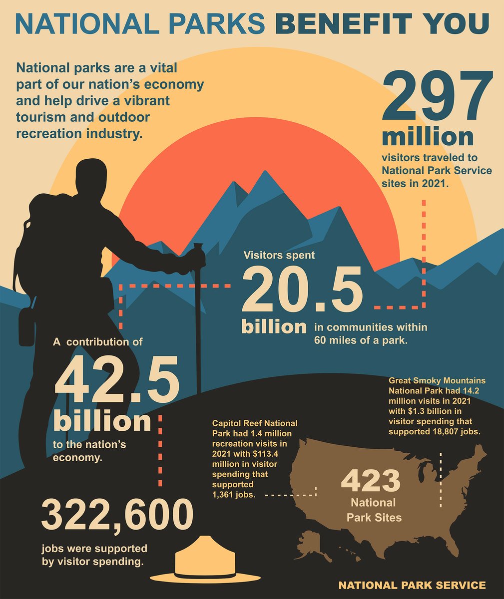 National parks benefit YOU! America’s 423 national parks are a vital part of our nation’s economy, especially for park gateway communities where millions of visitors each year use local services that help drive a vibrant tourism and outdoor recreation industry. 

#NationalParks