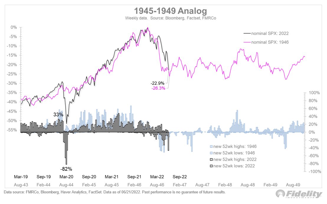 Even though earnings often don't crater during inflation, valuation does. The chart below shows the 1940s post-WWII analog. The SPX fell 26% even though earnings held up, and in the process the P/E ratio fell from 22x in 1946 to 5x in 1949.