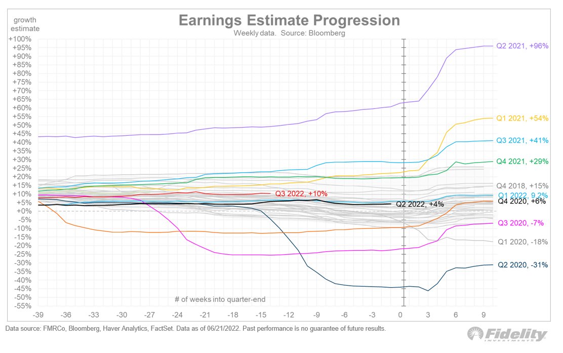 All eyes on earnings: While the valuation reset has been swift, we know that the fwd P/E is only as good as the E. With earnings estimates holding up (but with Q2 earnings season just a few weeks away), skepticism is mounting that earnings might be the next shoe to drop.