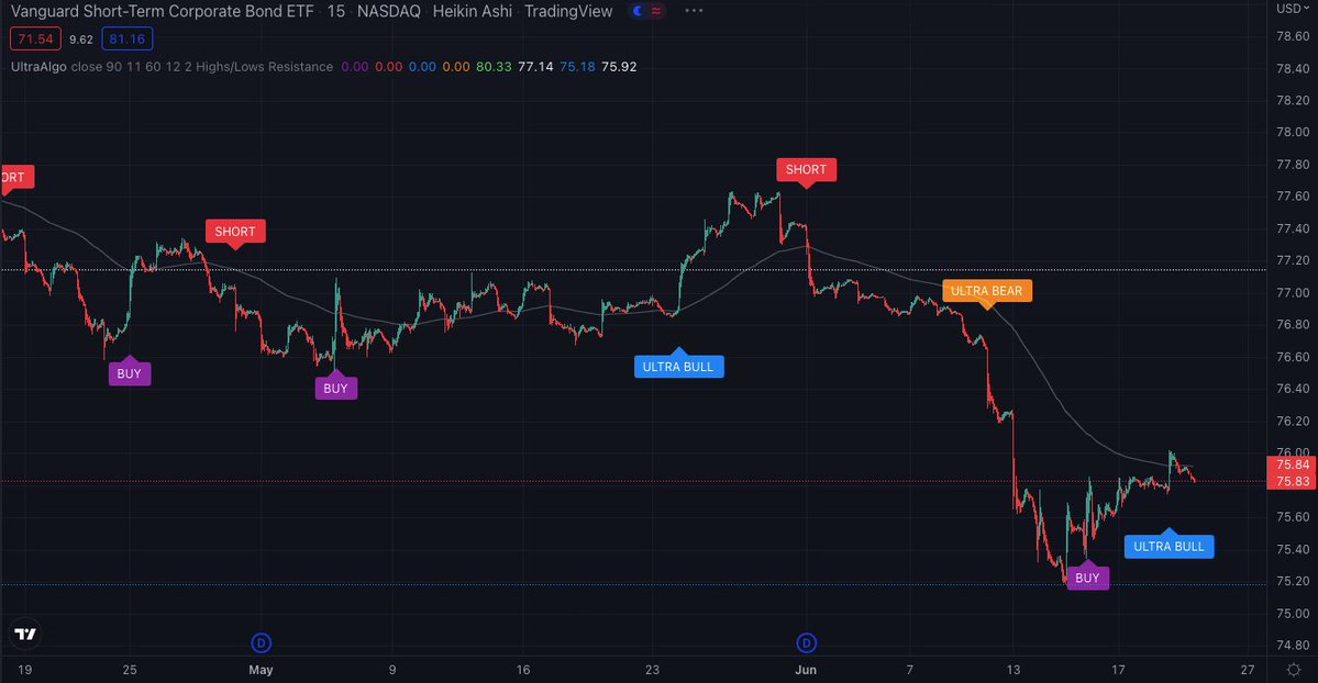 ShortAlgoKing's tweet image. $VCSH Buy signal in place. Support and Resistance from $82.92 to $75.18. Free trial at UltraAlgo.com #VCSH