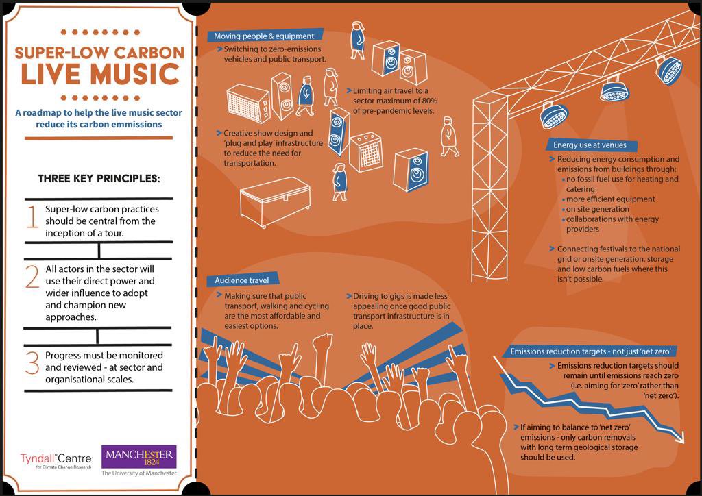 Said at the Speakers Forum #glastonbury I’d share our infographic of our super-low carbon live music roadmap… thanks to @billybragg for really interesting reflections on his touring practices over the years and all the great questions and comments