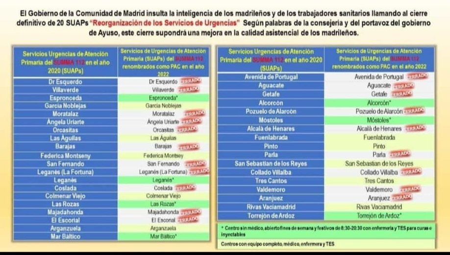 No se valora la SALUD hasta que falla.
No se valora los SUAP hasta que hacen falta.
No esperemos a necesitar los servicios de salud para defenderlos.
El gobierno de AYUSO nos RECORTA nuestra Sanidad Pública
