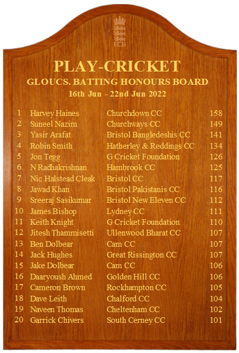 GlosCricketFdn's tweet photo. 🏏 The latest batting board is up! 👋 👋 to Harvey Haines of @ChurchdownCC for topping the chart with his 158! @ChurchwaysCC @hrcc1885 @HambrookCC @BristolCricketC @WEPLCricket @GlosCCL @BandDCricket @SDCA16 

 #GRACEGlos
 #ClubCricket
#Gloucestershire https://t.co/k8NDqwA9ke
