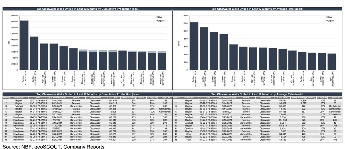 Top Clearwater Well Data from National Bank 
$bte.to $hwx.to $cnq #com #oott  #energy #oilandgas