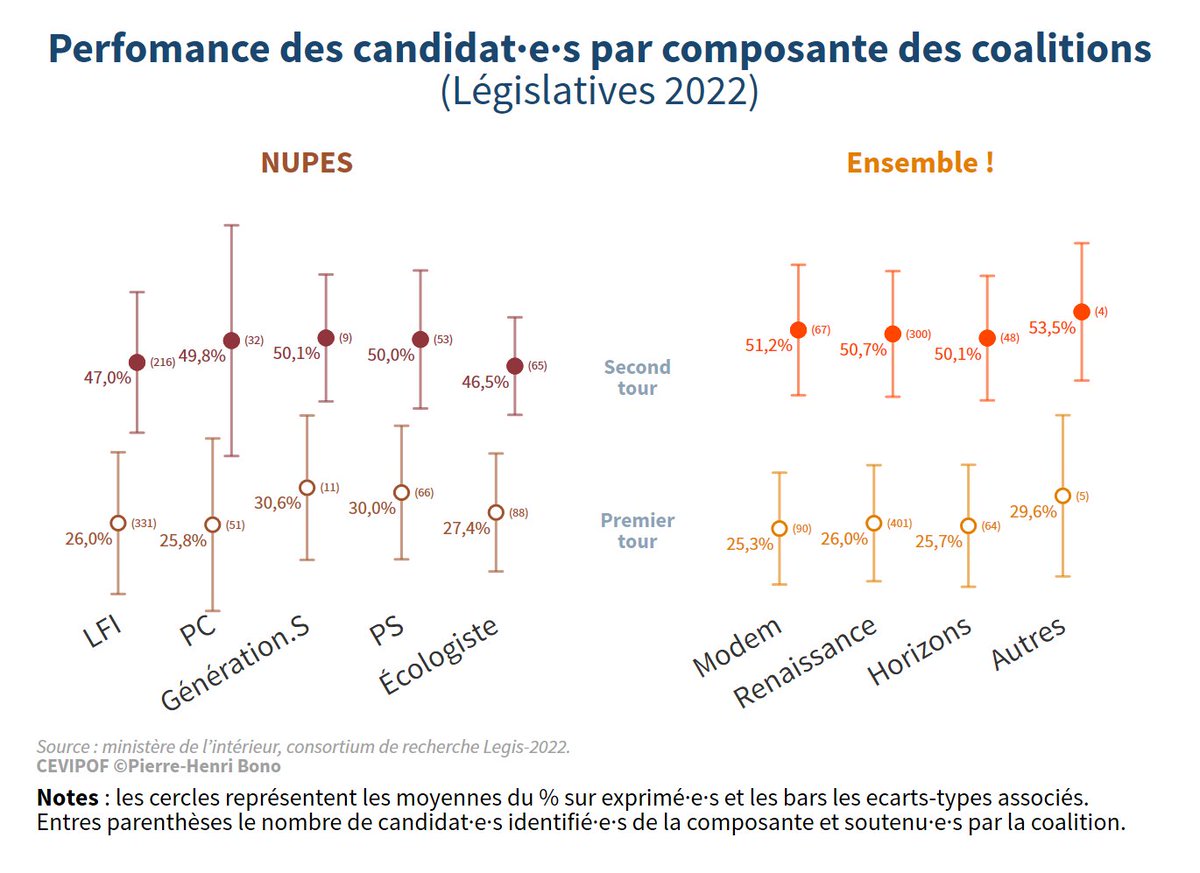 À la demande générale d'une personne, la performance des candidat·e·s par composante des deux grandes coalitions (sans h). 
Performance : moyenne du pourcentage de voix rapporté aux exprimé·e·s par composante pour chacun des tours.
#legislative2022 
Les erreurs seront corrigées.