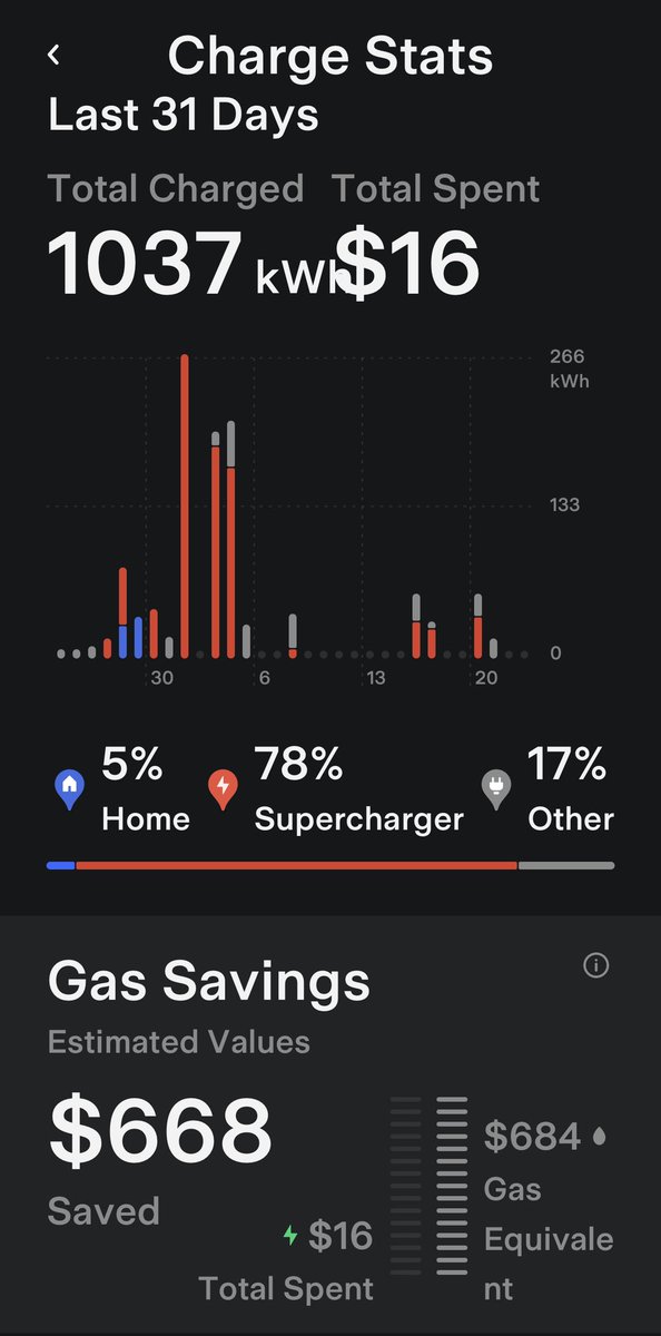 FrequentTravelo's tweet photo. Even if you don’t care about #GlobalWarming .. the sheer cost at the pump should  have one think about an electric car (unless you don’t like fast / responsive cars)

I’ve spent about $16 to go about 2,000 miles this month, how about you? https://t.co/xmNI6J94ew