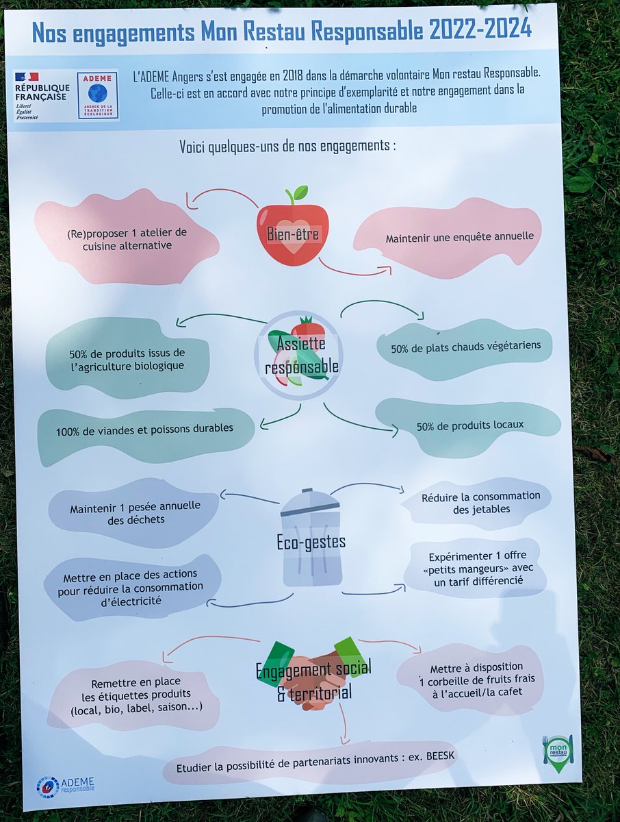 NoamLeandri's tweet photo. 🥕🍲 #MonRestoResponsable à l’@ademe pour des repas sains et respectueux de l’environnement. Notre restaurateur Ansamble prend 31 nouveaux engagements 2022-24 avec 50% de produits #locaux et #bio, 100% de viande durable. Désormais mercredi c’est #veggie ! https://t.co/6tD67rbPI5