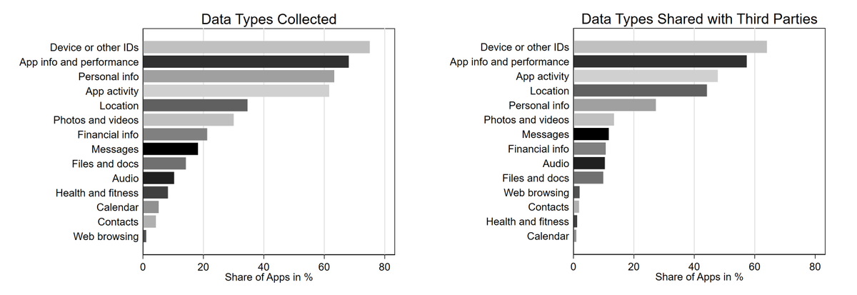 reinholdkesler's tweet photo. Google’s Data Safety section also requires app developers to disclose types of data collected and shared. Revisiting respective apps shows common patterns like the importance of identifiers, but also differences such as the location being a more frequent data type for sharing. https://t.co/i19QQgSeDq