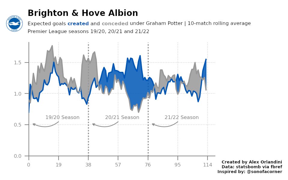 NOTANOTHERFOOT1's tweet photo. @sonofacorner Brighton's Rolling xG under Graham Potter  

(Used xG &amp; xGA data from Fb ref not sure why the first two seasons look different to yours). https://t.co/BuIrCrNtxd