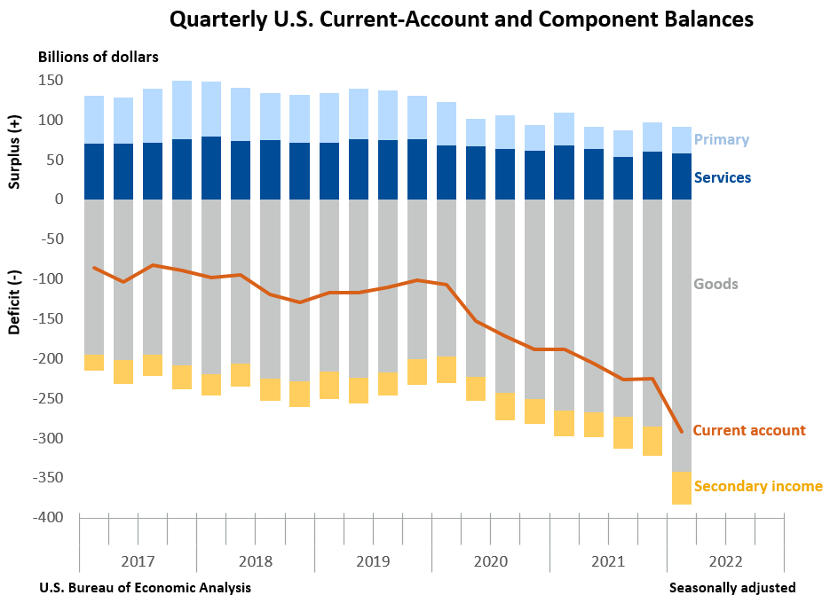 BEA_News's tweet photo. The widening of the current-account deficit in Q1 mostly reflected an increased deficit on goods. Get details in our latest blog: https://t.co/rxkeVR9CK9 https://t.co/DJsdGNU9lL
