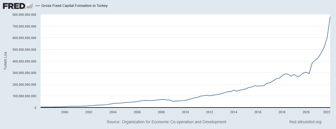 Politik tercih olarak TCMB negatif reel faiz uygulamaya başladığı andan itibaren 2020 sonrası hızlı sermaye birikimine yol açtı.Politika maliyetini ise halk hayat pahalılığı olarak ödüyor.