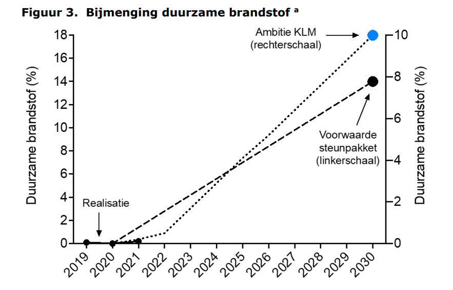 SchipholWatch's tweet photo. Misleidende grafiek over ambities SAF van KLM. Lijken hoger te liggen dan afgesproken in ruil voor staatssteun, maar dat klopt niet: voor de blauwe punt geldt de rechterschaal (10% ambitie), voor de zwarte de linkerschaal (14% is de afspraak). Valt dus weer tegen. https://t.co/zoqZDH7wbI