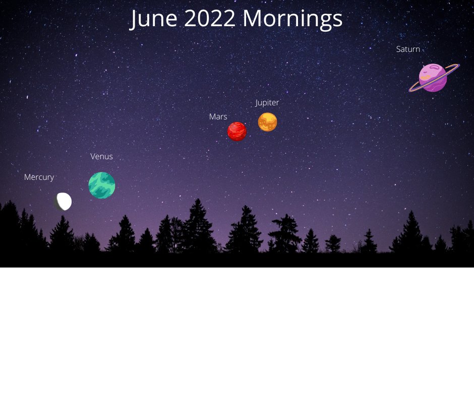 lisciencecenter's tweet photo. For the first time since 2004, five planets of our solar system will be seen in the sky at the same time! The phenomena will be visible for the whole month of June. The best viewing will be just before dawn, and look towards the southeast. https://t.co/uVfv3nTP9y