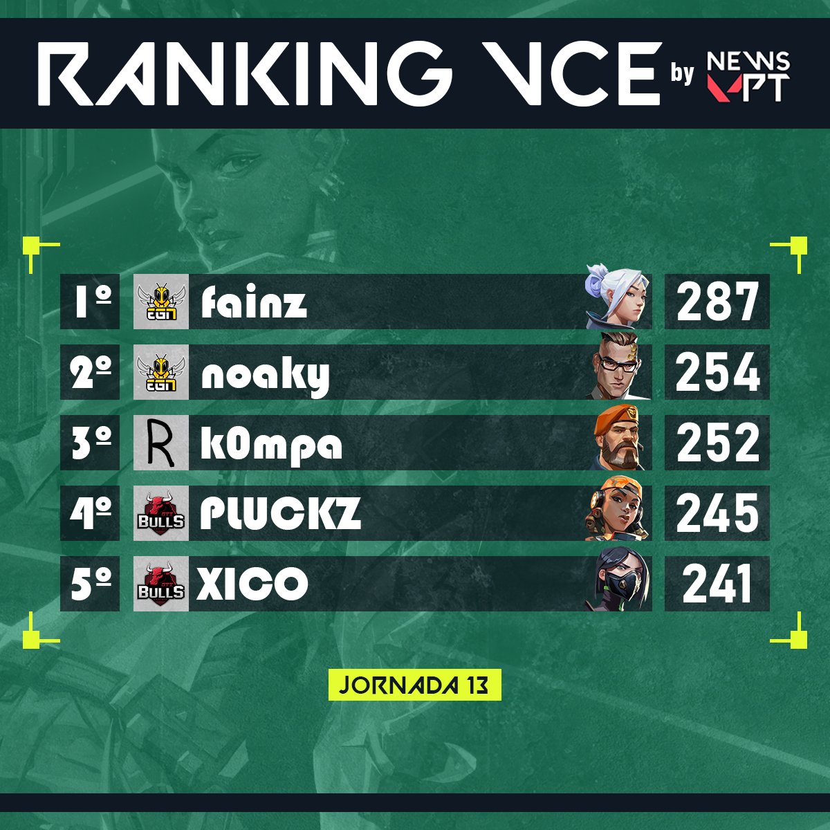 📢 RANKING VCE by <a href="/ValorantNewsPT/">ValorantNewsPT</a>

Aqui está o top 5 da jornada 13 do #LegionVCE 😎

🥇 <a href="/fainzVAL/">fainz</a>
🥈 <a href="/noakyvalorant/">noaky</a>
🥉 @k0mpa_csgo
🏅 <a href="/pluckz2g/">Paulo Correia</a>
🏅 <a href="/xicoValorant/">Francisco Alfredo</a>