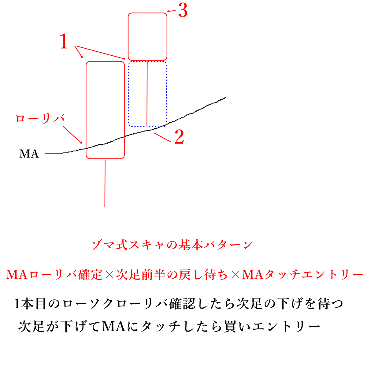 timusuke0130's tweet photo. nore「NYの呼吸」を出す前に エントリーパターンの基本である  これを知っていて欲しい

僕が複数のインジを活用する理由はこれ
ローソクのロールリバーサルを見る為

これを1時間足or4時間or日足でやるとデイトレ
1分or5分or15分でやるとスキャになる

noteに書く程でもないから知ってて欲しいです https://t.co/2AzFKEsLZ8