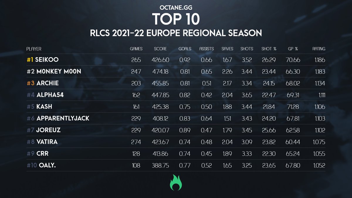 As all #RLCS 2021-22 Regional Events in Europe have come to a close, let's review the Regional Season! Here are the top performers across all nine events: 🥇@seikoo 🥈@M0nkeyM00n 🥉@ArchieRL_