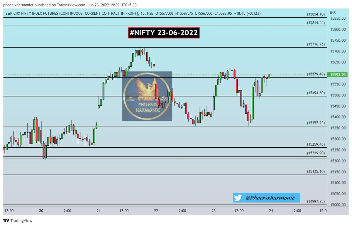 PhoenixHarmonic's tweet photo. #Nifty_BankNifty Final Updates
Everything was told you in Advance 1st half SELL &amp; 2nd half BUY..
Same exactly it happens in Expire..
But have you notice our intraday levels.. 
Even in volatile market our intraday levels are getting respected..
 @PhoenixHarmonic https://t.co/9VwE30P0l0