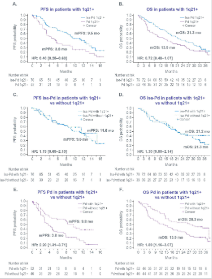 Myeloma_Doc's tweet photo. #Myeloma Paper of the Day: Study of primary outcomes by 1q21+ status for isatuximab-treated patients with relapsed/refractory multiple #myeloma from ICARIA-MM and IKEMA studies suggests #Sarclisa may be especially useful for 1q21 #myeloma: https://t.co/bwmqEJgjsh. https://t.co/vrMeFx7udO