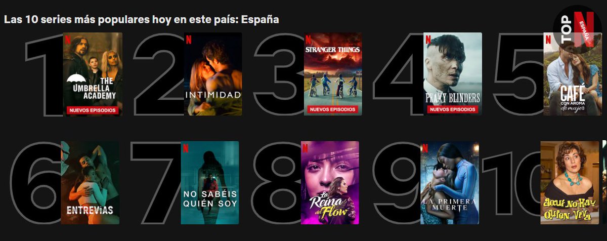 TopNETFLIXEs's tweet photo. TOP Series 22/6/2022
1 The Umbrella Academy ⬅️
2 Intimidad ⬇️1
3 Stranger Things ⬇️1
4 Peaky BLinders ⬇️1
5 Café con aroma de mujer ⬆️1
6 Entrevías ⬇️1
7 No sabéis quien soy ⬇️3
8 La reina del Flow =
9 La primera muerte ⬇️2
10 Aquí no hay quien viva ⬇️1 https://t.co/1bPdJpYUUu