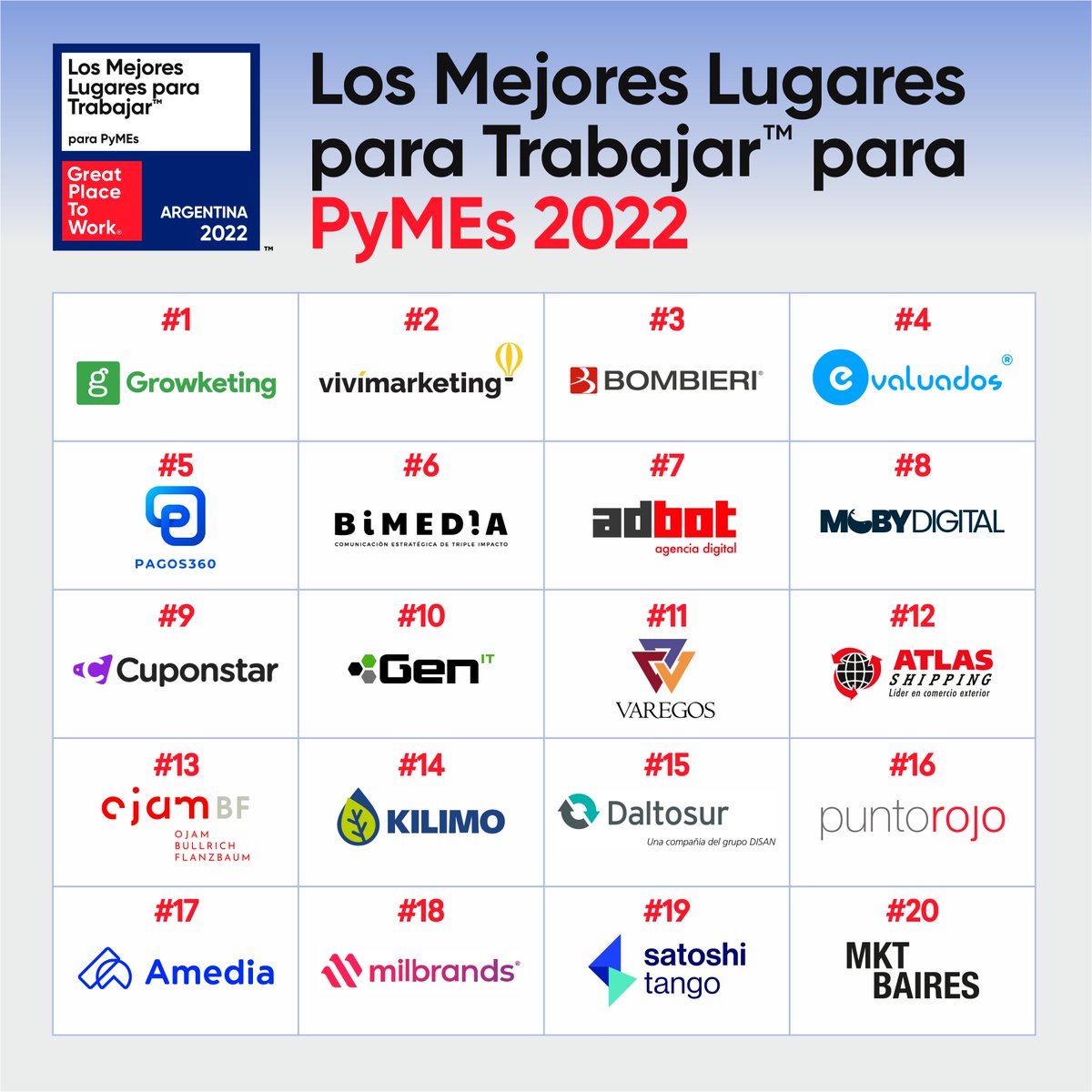 GPTW_Argentina's tweet photo. 🙌Presentamos la lista Los Mejores Lugares para Trabajar #GPTWPymes2022 ¡Felicitaciones! 

Conocé a las 35 compañías que conforman la lista https://t.co/G4SvWBOfgy https://t.co/4xiW1TgVQr