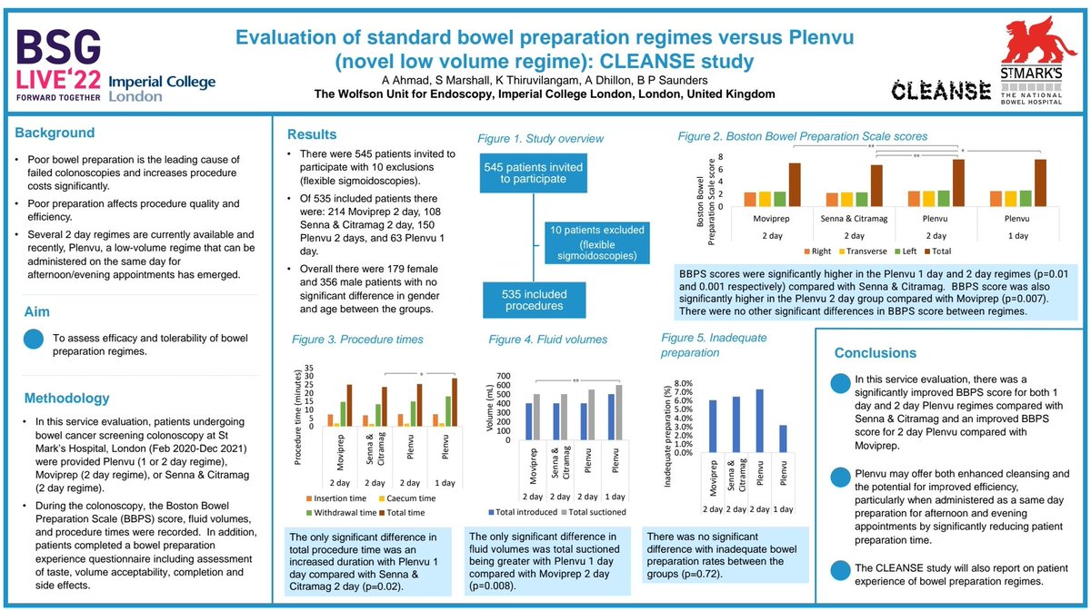 Poor bowel preparation is the leading cause of failed colonoscopy.  In CLEANSE we are evaluating #efficiency of a novel low volume preparation that can be administered same day (Plenvu) v standard regimes #BSGLIVE22 <a href="/StMarksHospital/">St Mark's Hospital</a> @GIWolfsonUnit <a href="/SarahTom123/">Sarah Marshall</a> <a href="/MarkSdoc1/">Brian Saunders</a>