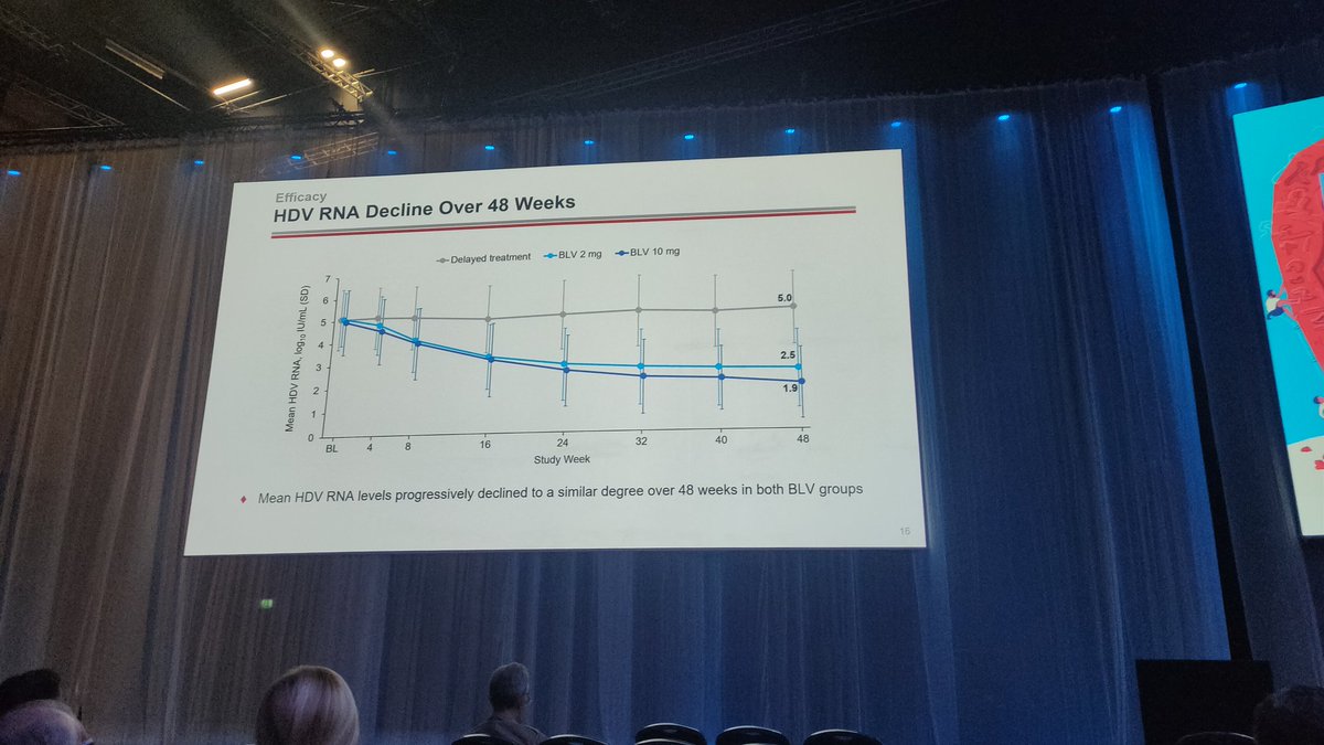 Bulevertide in HDV patients week 48 data at #ilc2022