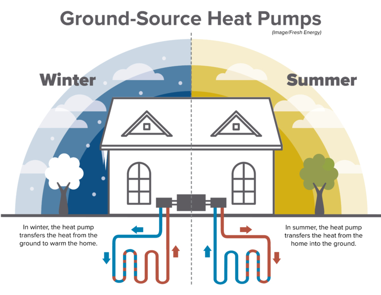 Have a look at the article published in Fresh Energy, which will give you an insight into Networked Geothermal. 

Let us know what you think.

fresh-energy.org/whats-up-with-… 

#oga #ontariogeothermal #freshenergy #geothermal #networkedgeothermal #heatpumps
