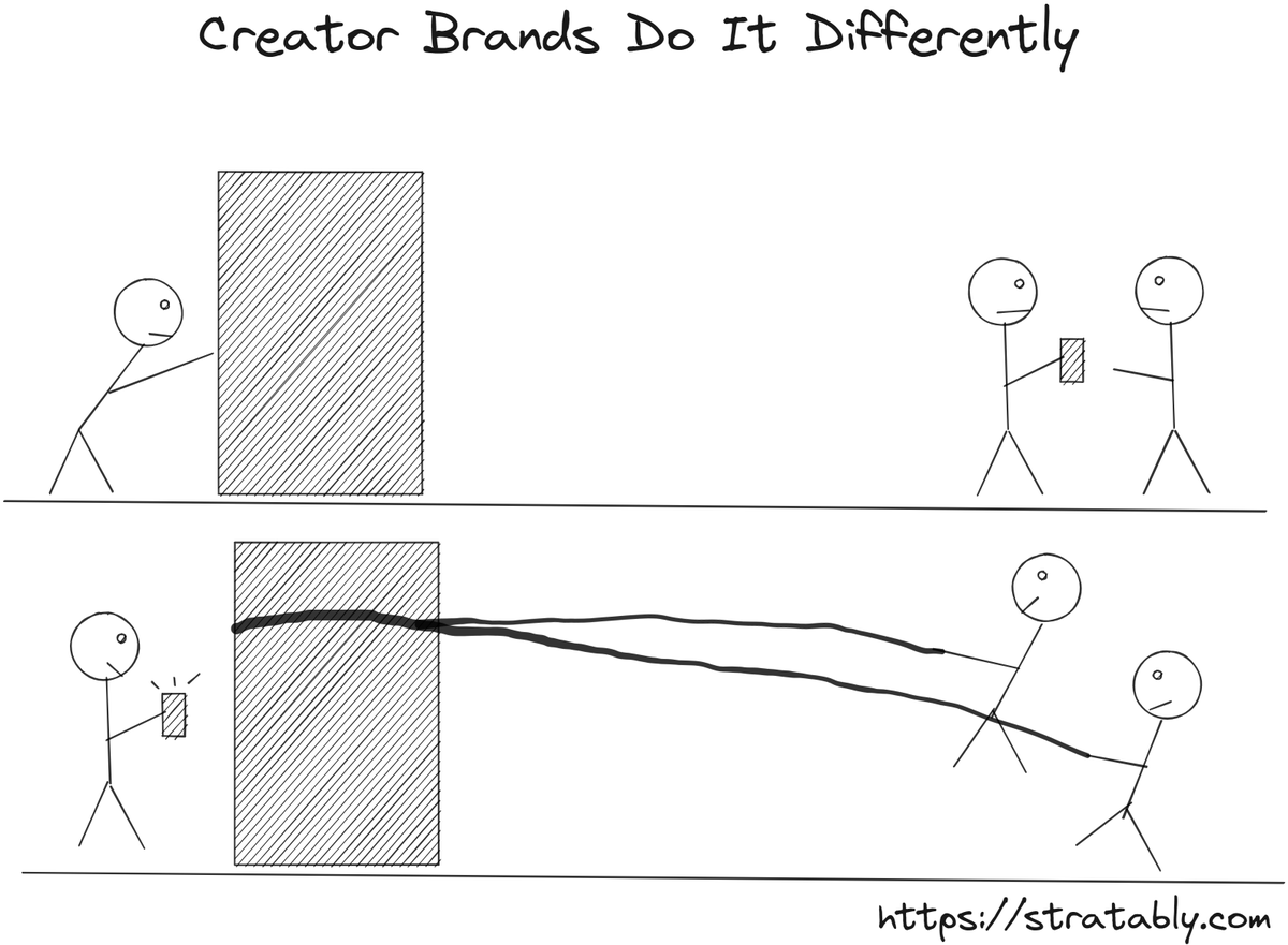 RussDieringer's tweet photo. Creator-driven brands do it differently.
 
They're pulled, not pushed.
 
What are your favorite new brands that leverage an audience of followers clamoring for the product?
 
MR Beast Burgers and Chamberlain Coffee come to mind to me.
 
Let me know👇(user drawn = 2x points) https://t.co/MNTCWi9RJH