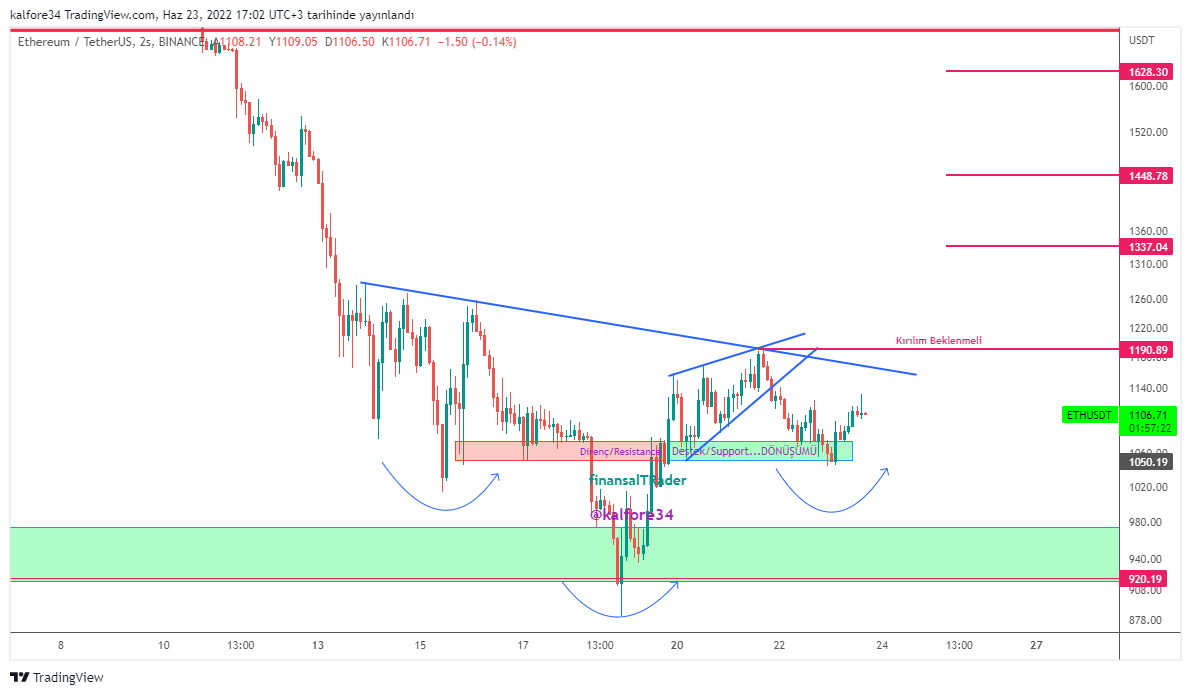 finansalTRader's tweet photo. #ETHUSD H2(LTF) 
#ETHBTC H4 .. Çok fazla arkadaşımız #altcoinlerde zararda olduğu için onlara umut olabilecek grafikleri tarıyorum..
Buralardaki dönüş yapıları aktifleşirse  kısa vadede #altcoin lerde de olumlu yansımaya devam edebilir.

💚🔁

$btc $eth #etherum https://t.co/L8FGetvMsb