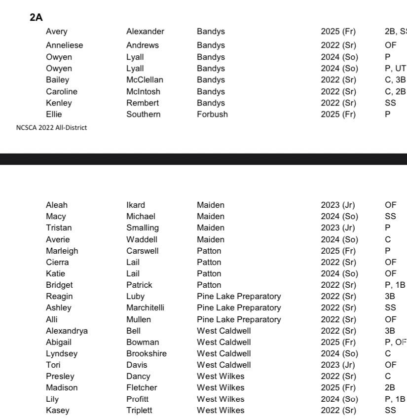Aleah ikard (@aleahikard) on Twitter photo So honored to be selected for the NC 2A All-District <a href="/Maiden_HS/">Maiden High</a> <a href="/LanderSoftball/">Lander Softball</a> <a href="/LMC_Softball/">Lees-McRae Softball</a> @PRESBYSB <a href="/MHU_Softball/">Mars Hill Softball</a> <a href="/CVRedHawksSB/">Catawba Valley Community College softball</a> <a href="/caldwell_cobras/">Caldwell CC Softball</a> So honored to be selected for the NC 2A All-District <a href="/Maiden_HS/">Maiden High</a> <a href="/LanderSoftball/">Lander Softball</a> <a href="/LMC_Softball/">Lees-McRae Softball</a> @PRESBYSB <a href="/MHU_Softball/">Mars Hill Softball</a> <a href="/CVRedHawksSB/">Catawba Valley Community College softball</a> <a href="/caldwell_cobras/">Caldwell CC Softball</a>