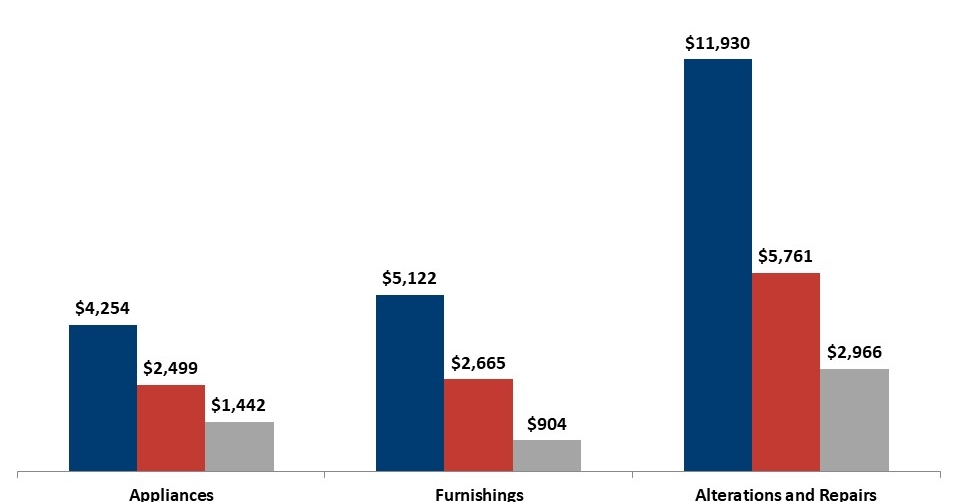 What Do Home Buyers Buy after Moving | Eye On Housing eyeonhousing.org/2022/06/what-d…