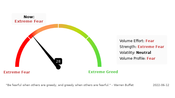 StatisticsN's tweet photo. Fear and Greed $NANO 📈

📊 Index: 28

🔴 Volume Effort: 0.52

🔴 Strength: 29

⚪️ Volatility: 0.08

🔴 Volume Profile: $2.62 https://t.co/Uq11mH5PcB