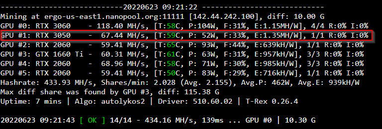 bNixx83's tweet photo. Ok hear me out: RTX 3050 is kinda nice on $ERG. Just look at that efficiency. I mean woah!
#ergo #crypomining https://t.co/FCiOF804jm