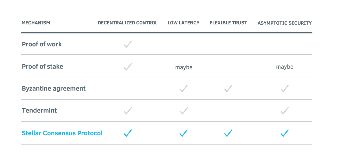 DogeLumens's tweet photo. The Stellar Consensus Protocol (SCP) provides a way to reach consensus better than many other blockchain

✅ Decentralized network &amp; Security
✅ Interoperability &amp; Utility
✅ Cheap transaction fee
✅ Energy efficient 
✅ Transfer value in seconds

#dogelumens #dxlm #xlm #Stellar https://t.co/4XwLoaW7PW